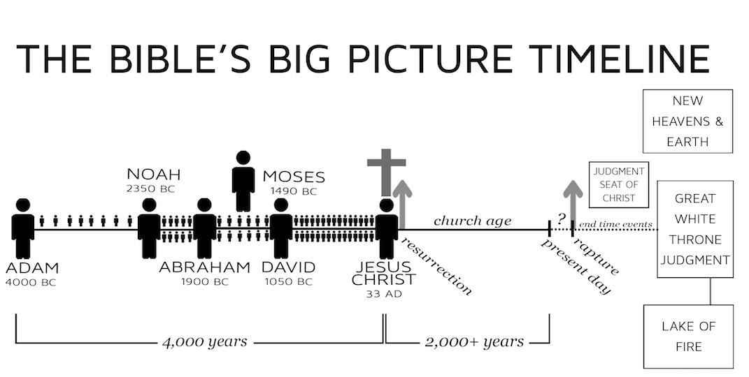 The Bible’s Big Picture